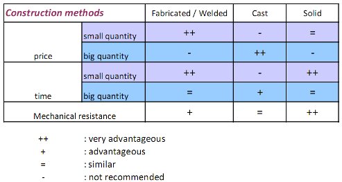 Construction methods table